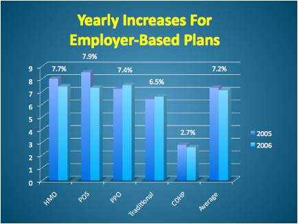 Yearly_Increases_for_EmployerBased_Plans.png